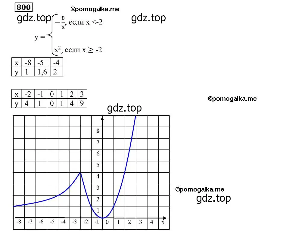Решение 2. номер 800 (страница 193) гдз по алгебре 8 класс Мерзляк, Полонский, учебник