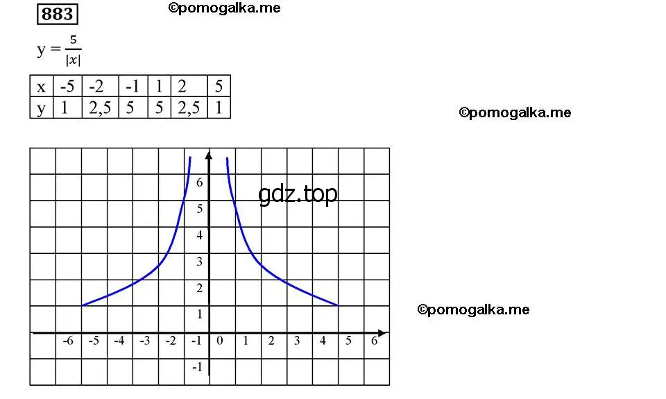 Решение 2. номер 883 (страница 221) гдз по алгебре 8 класс Мерзляк, Полонский, учебник