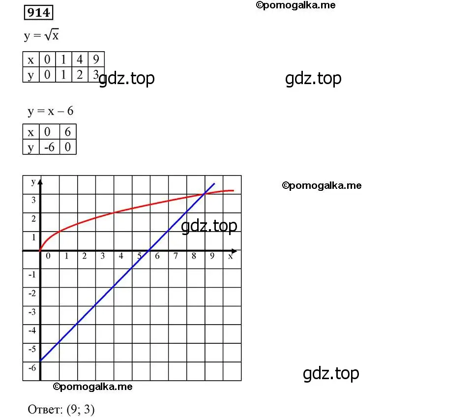 Решение 2. номер 914 (страница 225) гдз по алгебре 8 класс Мерзляк, Полонский, учебник