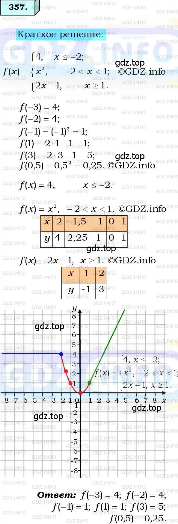 Решение 3. номер 357 (страница 92) гдз по алгебре 8 класс Мерзляк, Полонский, учебник