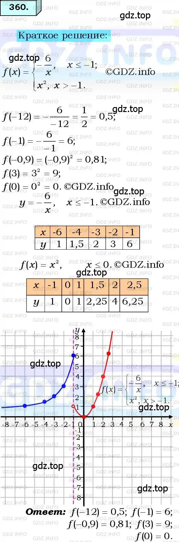 Решение 3. номер 360 (страница 92) гдз по алгебре 8 класс Мерзляк, Полонский, учебник