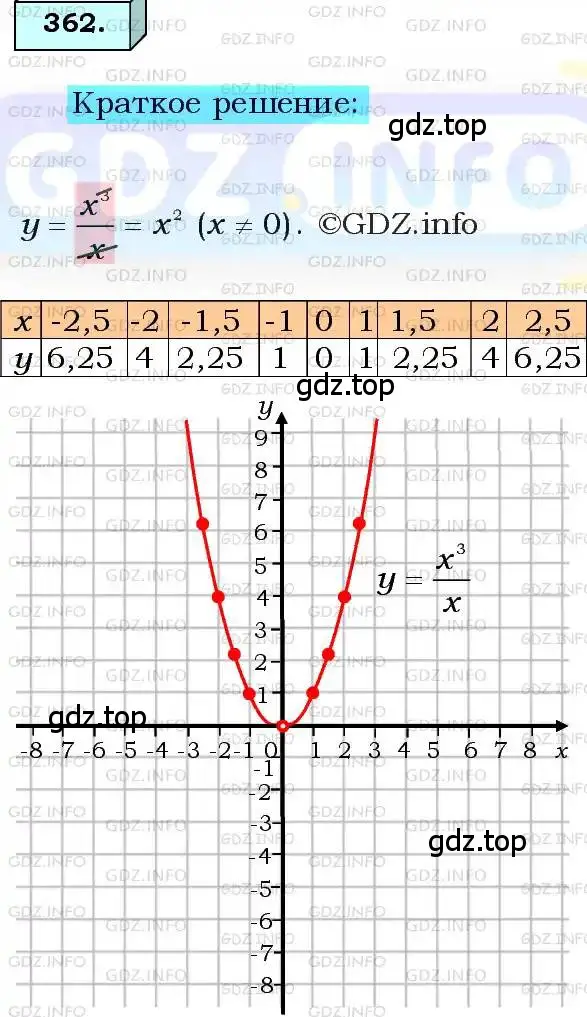 Решение 3. номер 362 (страница 93) гдз по алгебре 8 класс Мерзляк, Полонский, учебник