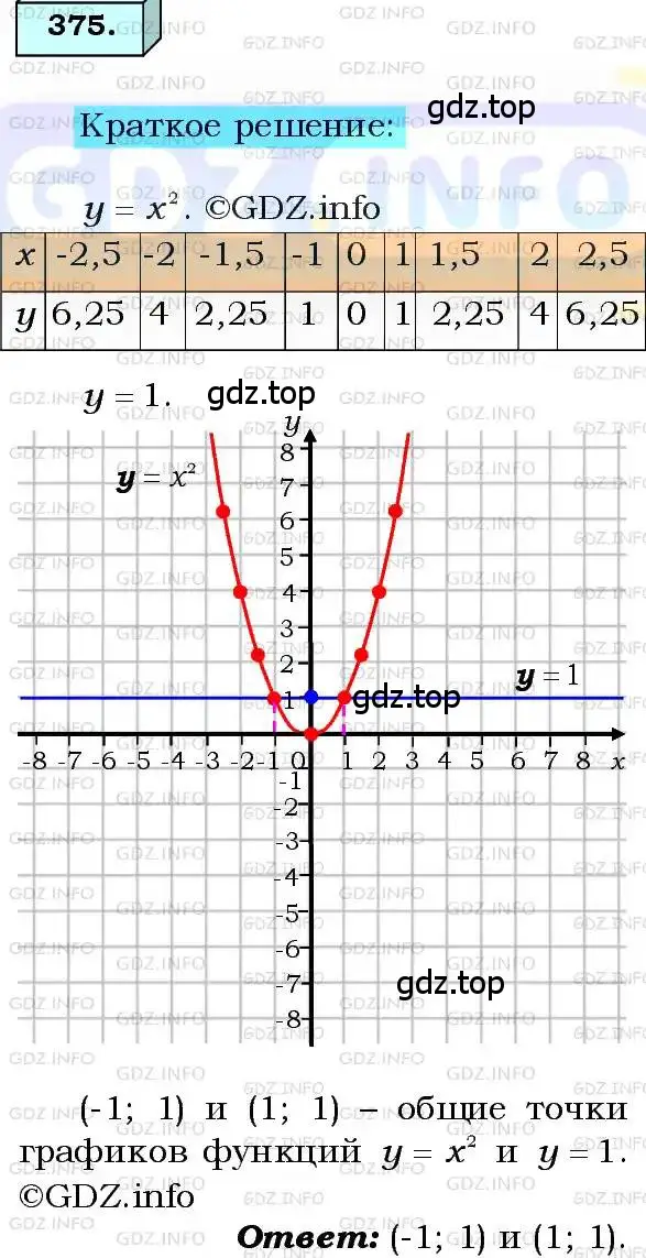 Решение 3. номер 375 (страница 94) гдз по алгебре 8 класс Мерзляк, Полонский, учебник