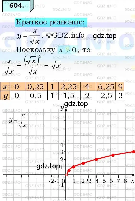 Решение 3. номер 604 (страница 149) гдз по алгебре 8 класс Мерзляк, Полонский, учебник