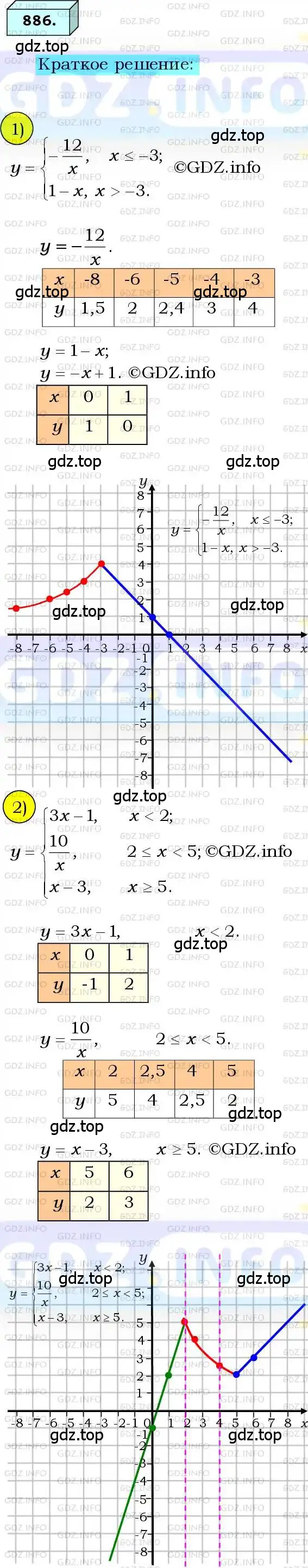 Решение 3. номер 886 (страница 221) гдз по алгебре 8 класс Мерзляк, Полонский, учебник