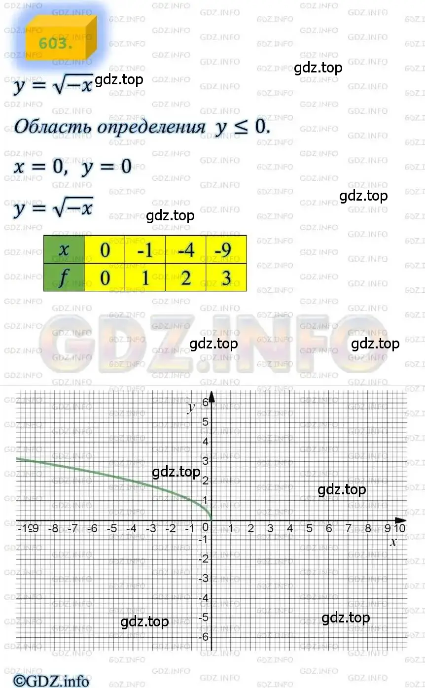 Решение 4. номер 603 (страница 149) гдз по алгебре 8 класс Мерзляк, Полонский, учебник