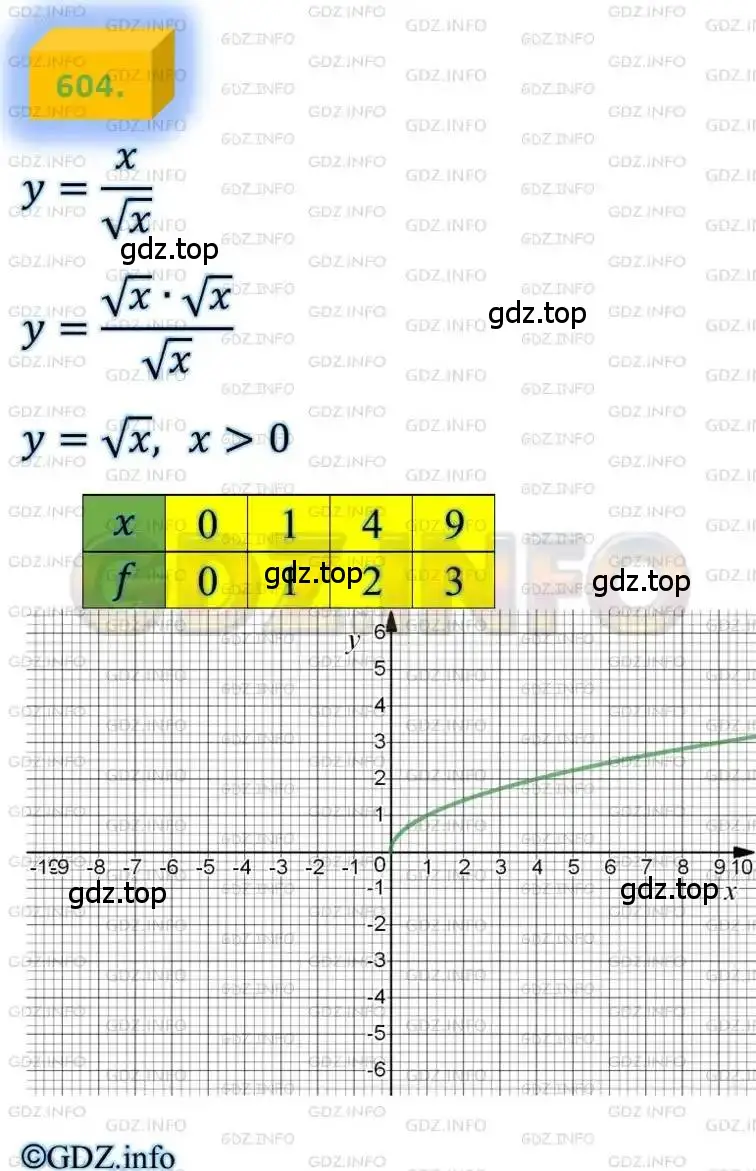 Решение 4. номер 604 (страница 149) гдз по алгебре 8 класс Мерзляк, Полонский, учебник