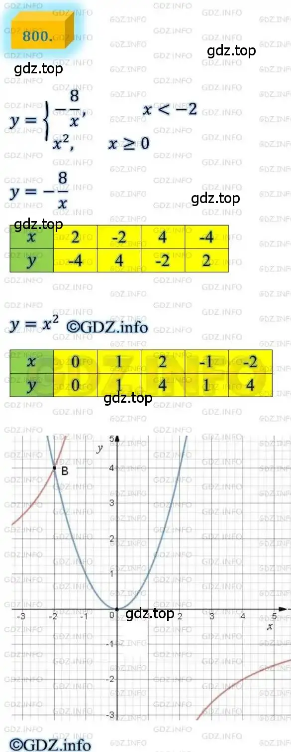Решение 4. номер 800 (страница 193) гдз по алгебре 8 класс Мерзляк, Полонский, учебник