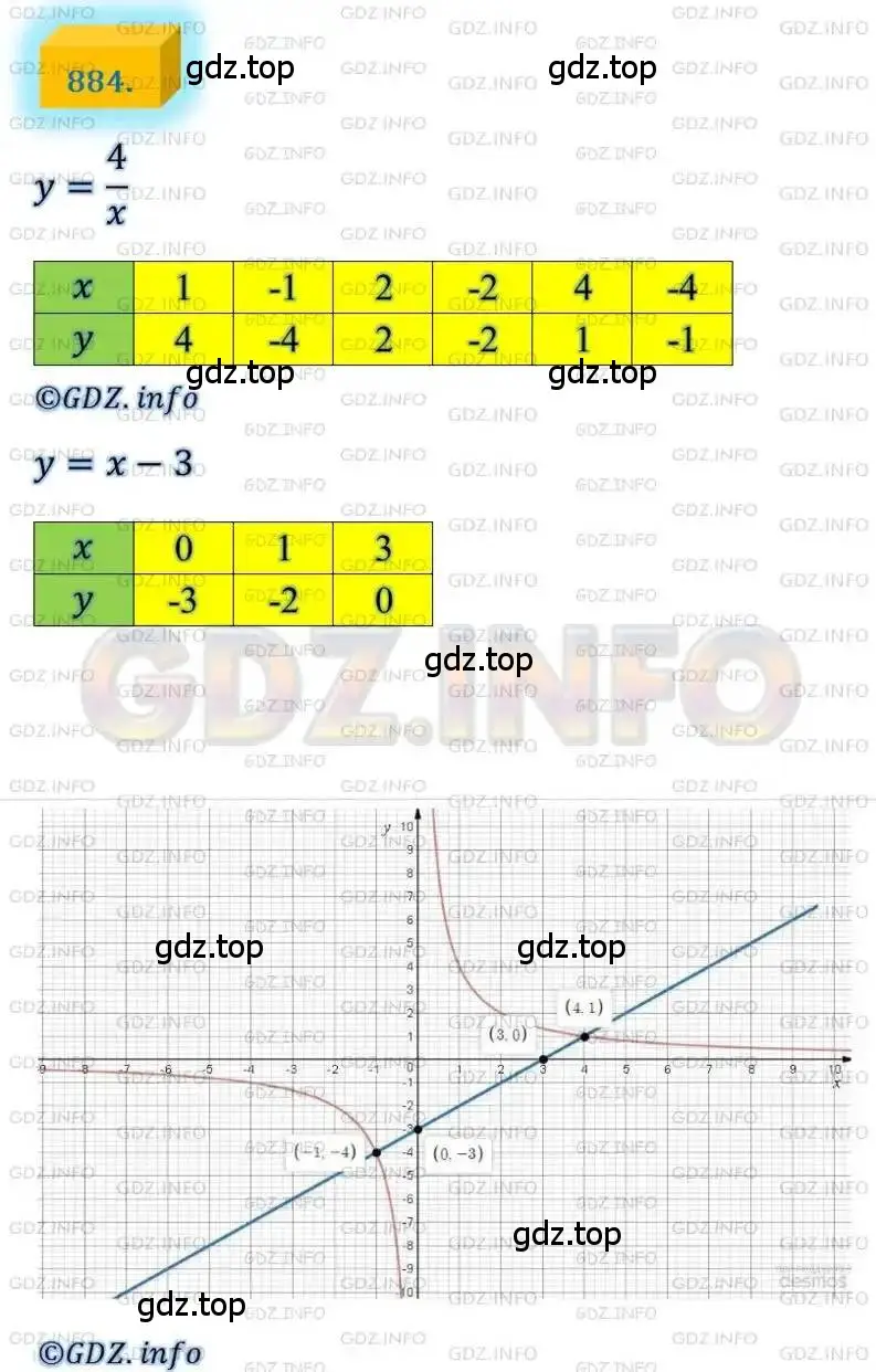 Решение 4. номер 884 (страница 221) гдз по алгебре 8 класс Мерзляк, Полонский, учебник