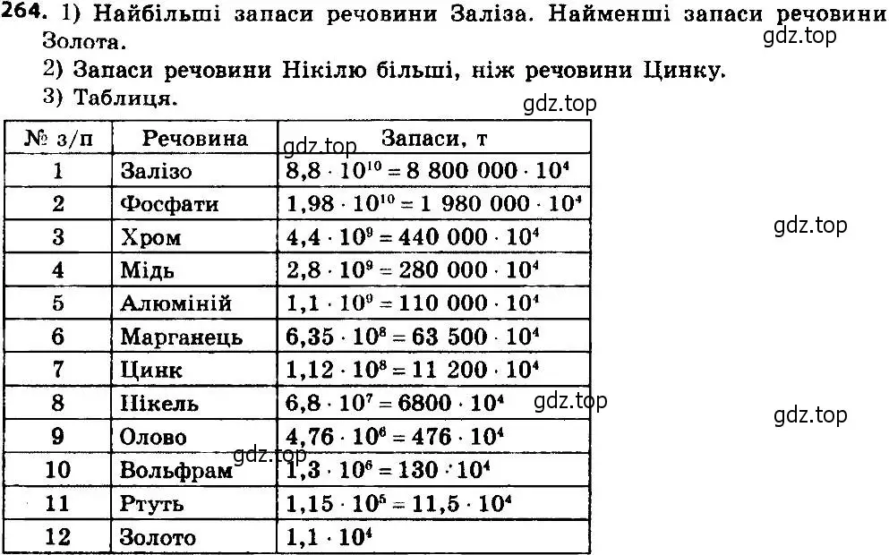 Решение 7. номер 264 (страница 66) гдз по алгебре 8 класс Мерзляк, Полонский, учебник