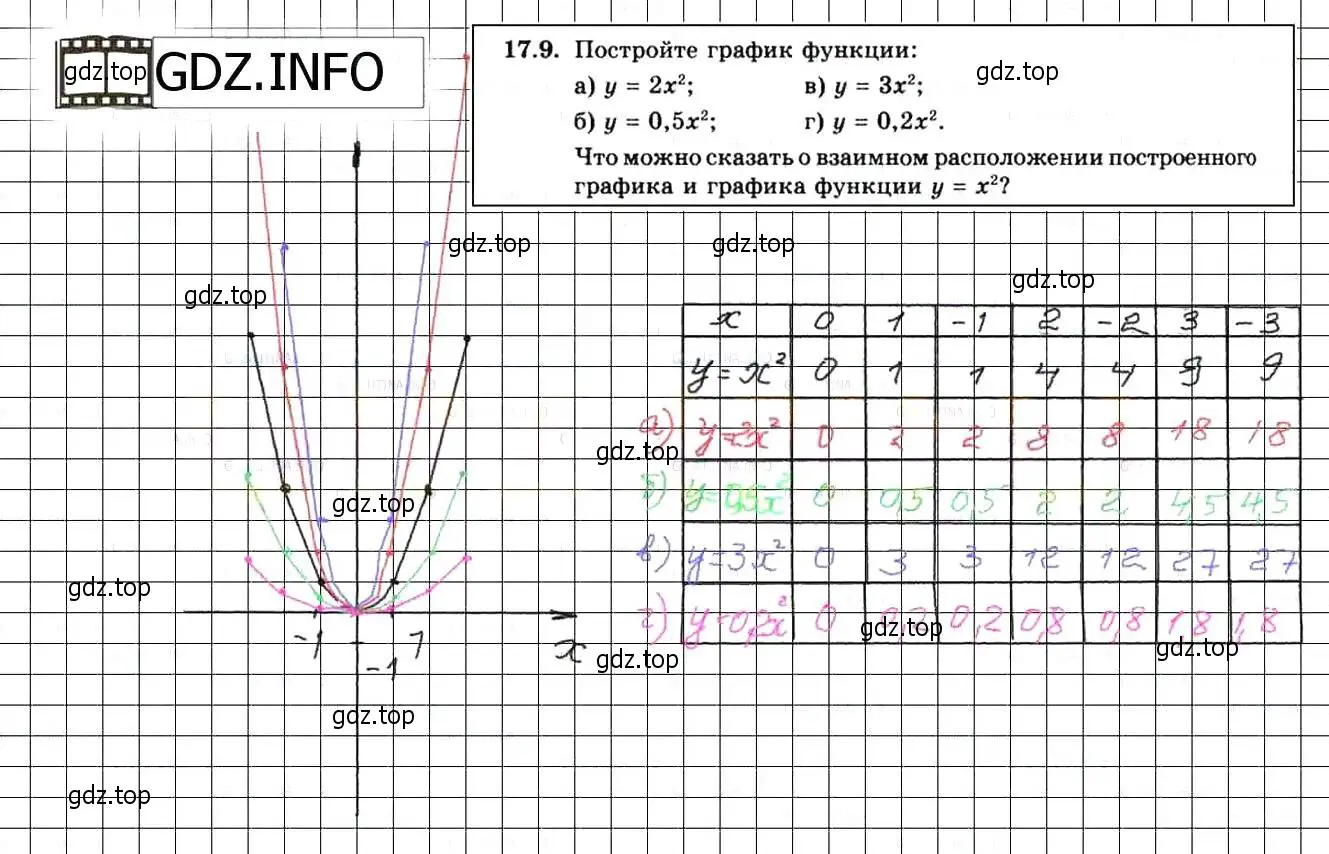 Решение 3. номер 19.9 (17.9) (страница 102) гдз по алгебре 8 класс Мордкович, Александрова, задачник 2 часть