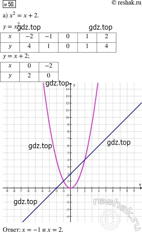 Решение 4. номер 50 (страница 9) гдз по алгебре 8 класс Мордкович, Александрова, задачник 2 часть