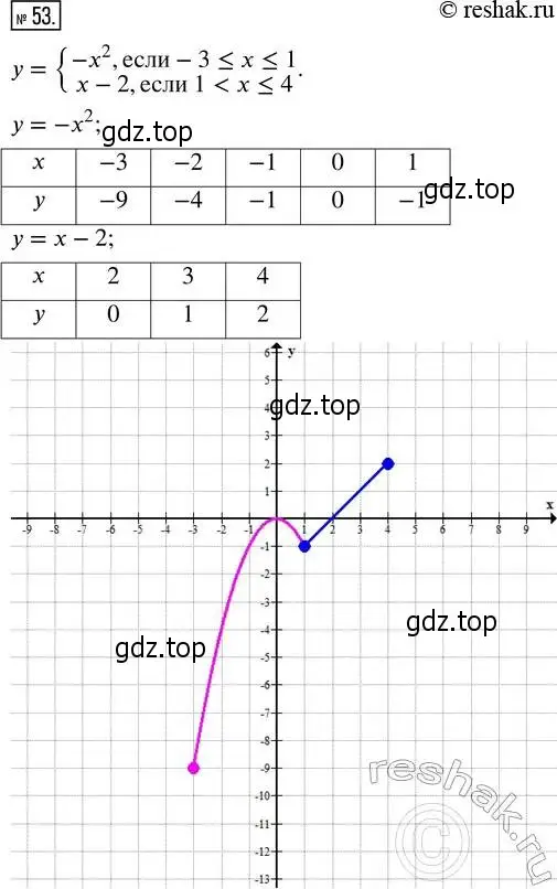 Решение 4. номер 53 (страница 9) гдз по алгебре 8 класс Мордкович, Александрова, задачник 2 часть