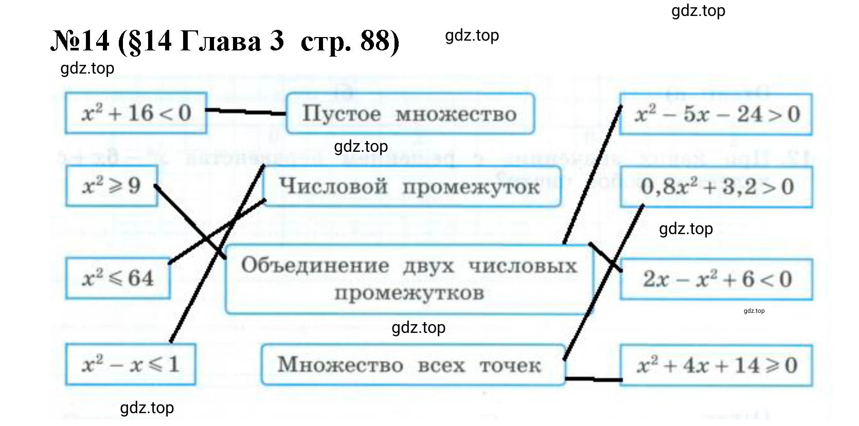 Решение номер 14 (страница 88) гдз по алгебре 9 класс Крайнева, Миндюк, рабочая тетрадь 1 часть