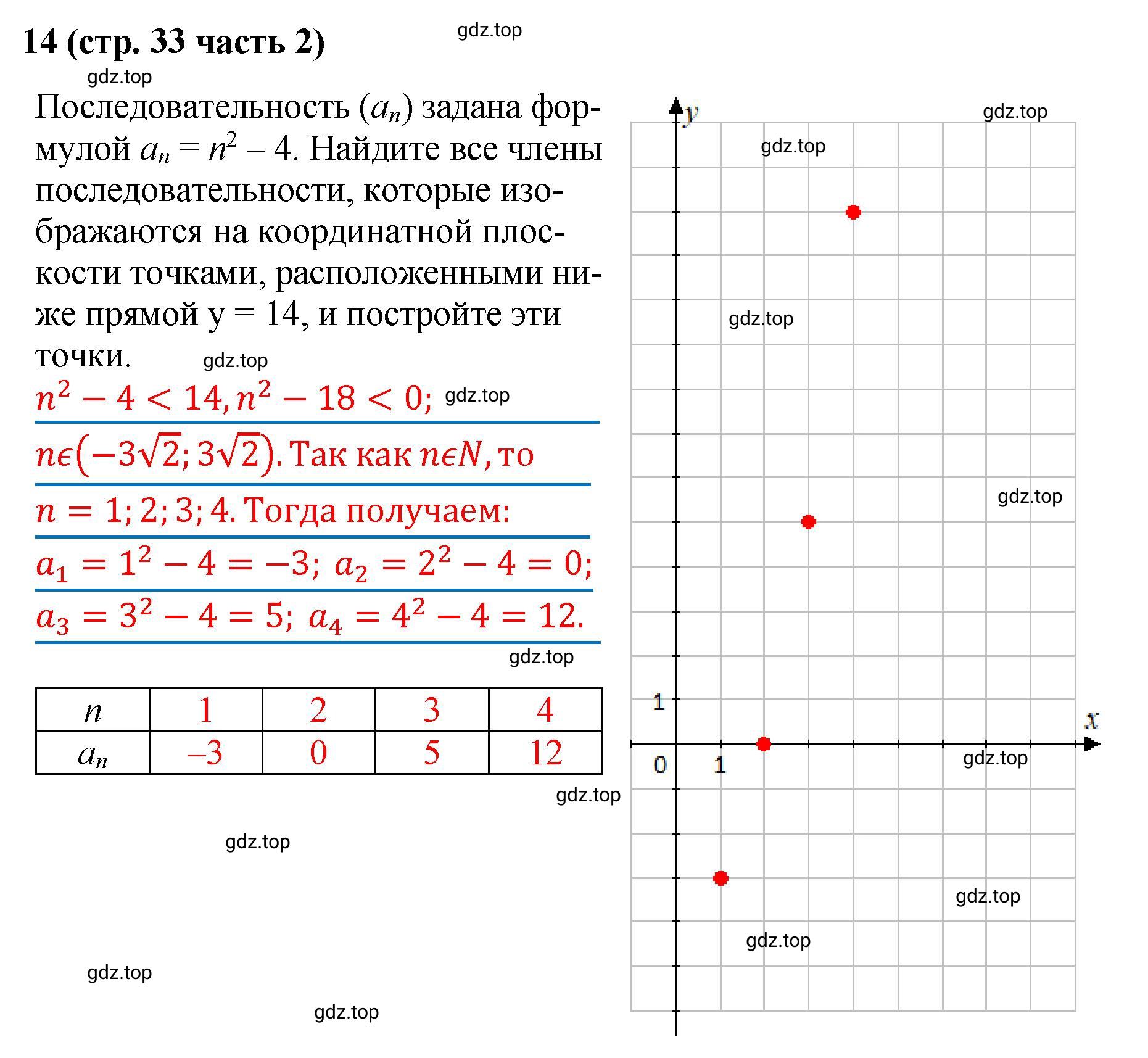 Решение номер 14 (страница 33) гдз по алгебре 9 класс Крайнева, Миндюк, рабочая тетрадь 2 часть