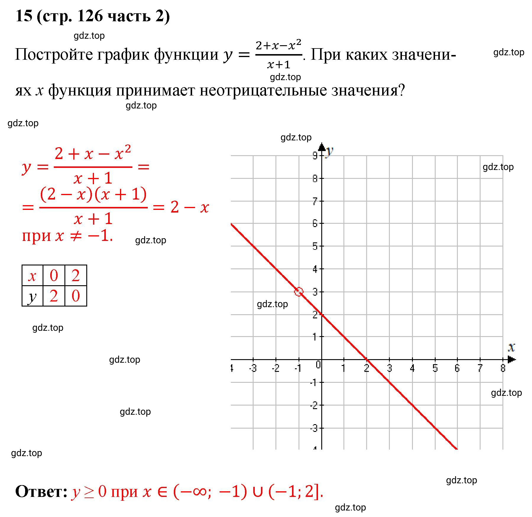 Решение номер 15 (страница 126) гдз по алгебре 9 класс Крайнева, Миндюк, рабочая тетрадь 2 часть