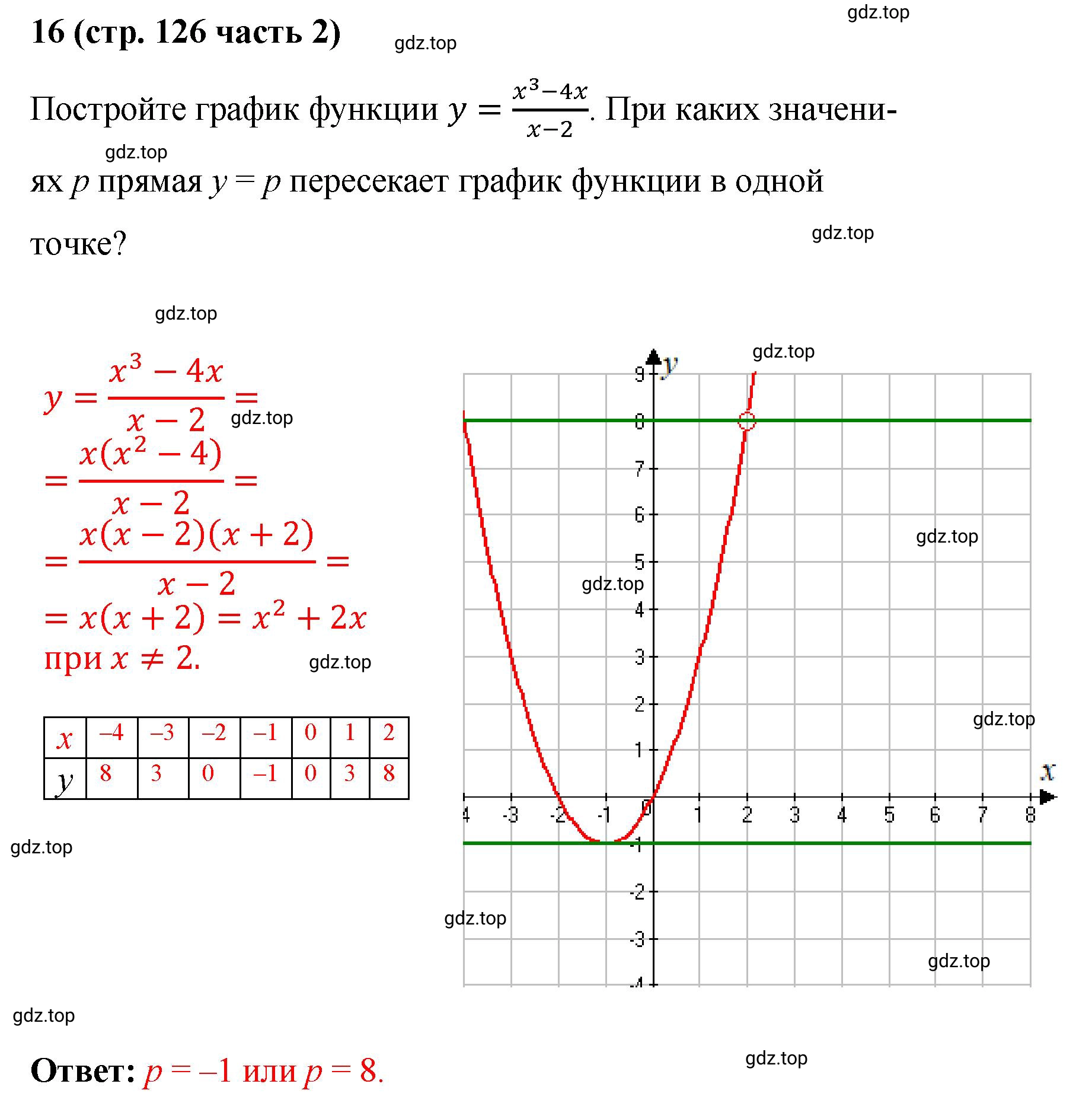 Решение номер 16 (страница 126) гдз по алгебре 9 класс Крайнева, Миндюк, рабочая тетрадь 2 часть