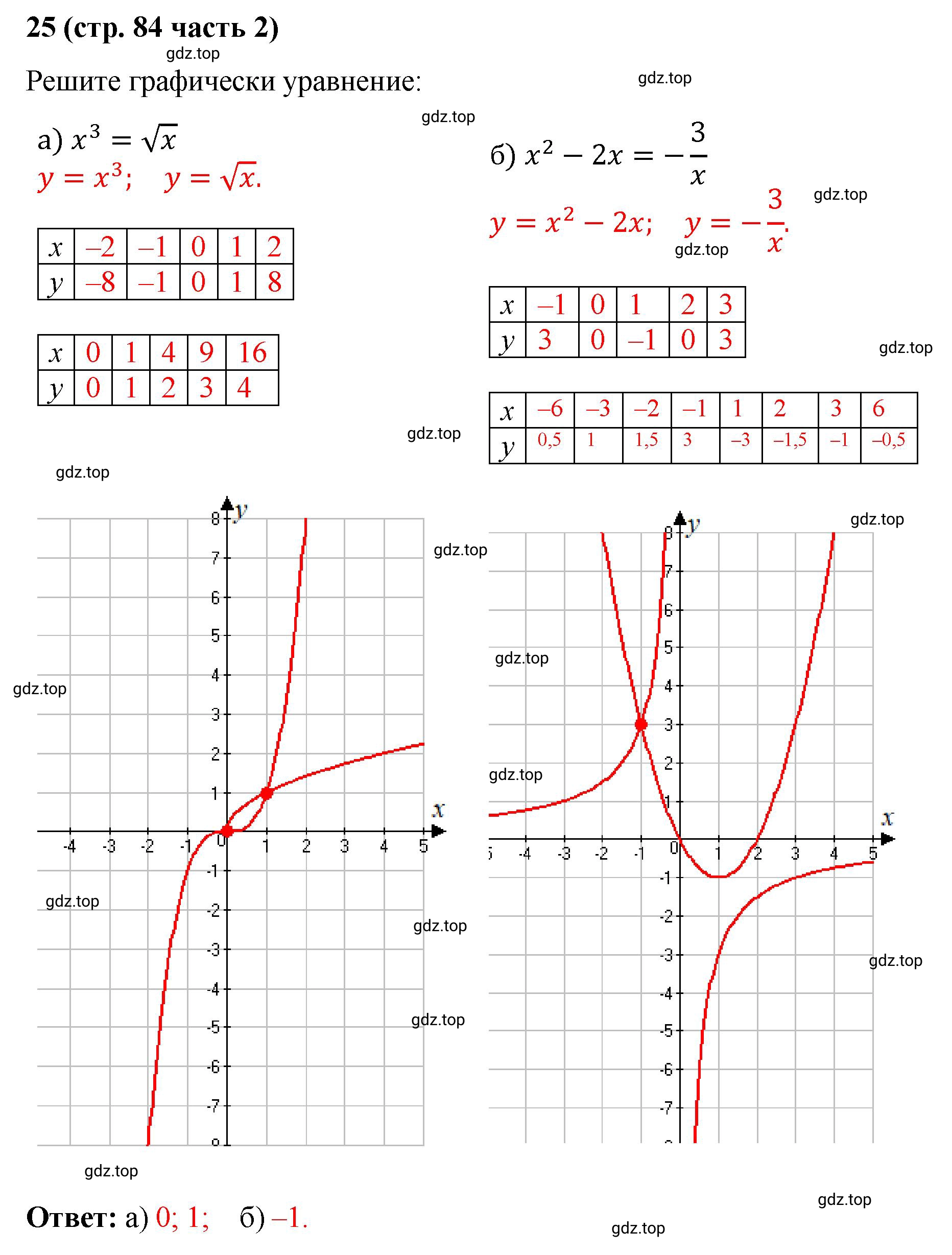 Решение номер 25 (страница 84) гдз по алгебре 9 класс Крайнева, Миндюк, рабочая тетрадь 2 часть
