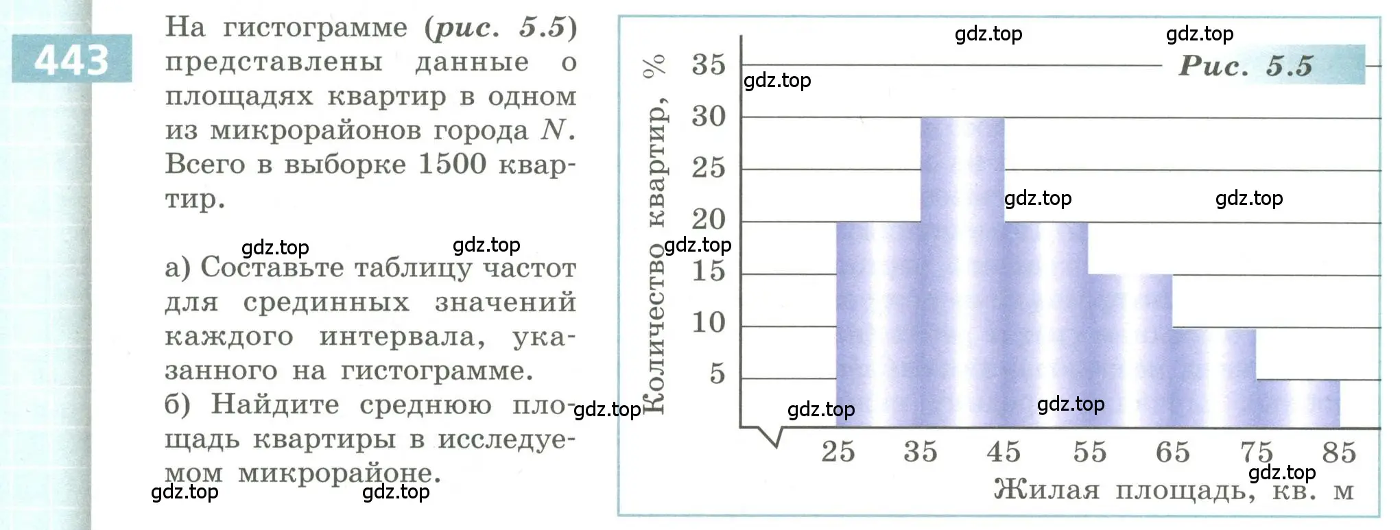 Условие номер 443 (страница 172) гдз по алгебре 9 класс Бунимович, Кузнецова, учебное пособие