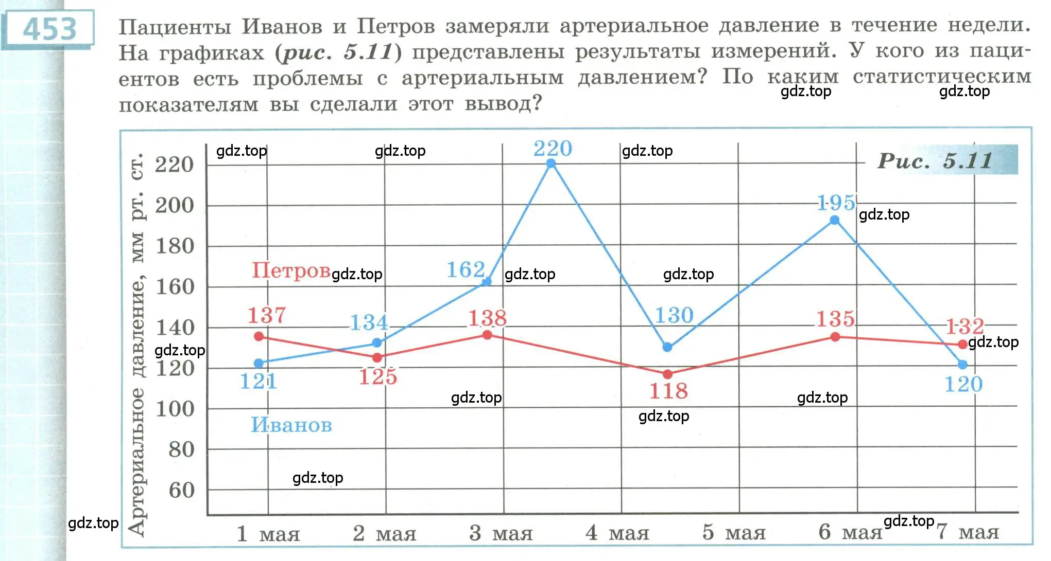 Условие номер 453 (страница 178) гдз по алгебре 9 класс Бунимович, Кузнецова, учебное пособие