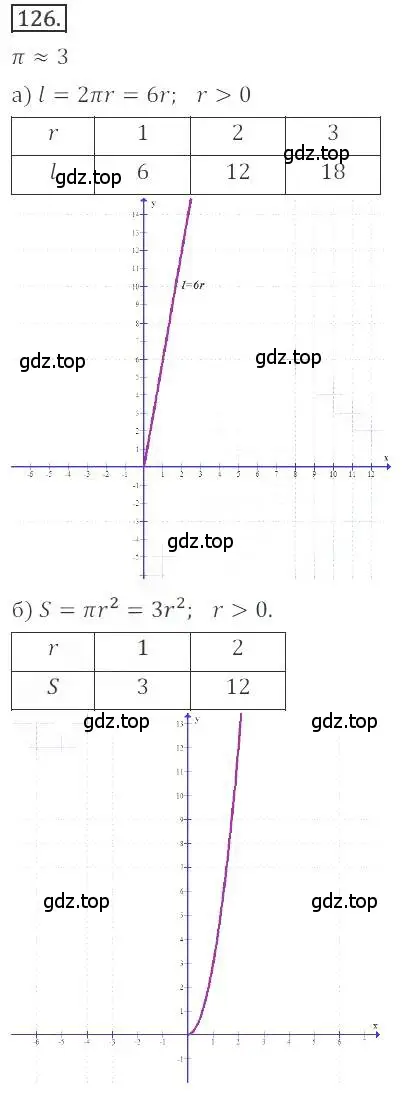 Решение номер 126 (страница 54) гдз по алгебре 9 класс Бунимович, Кузнецова, учебное пособие