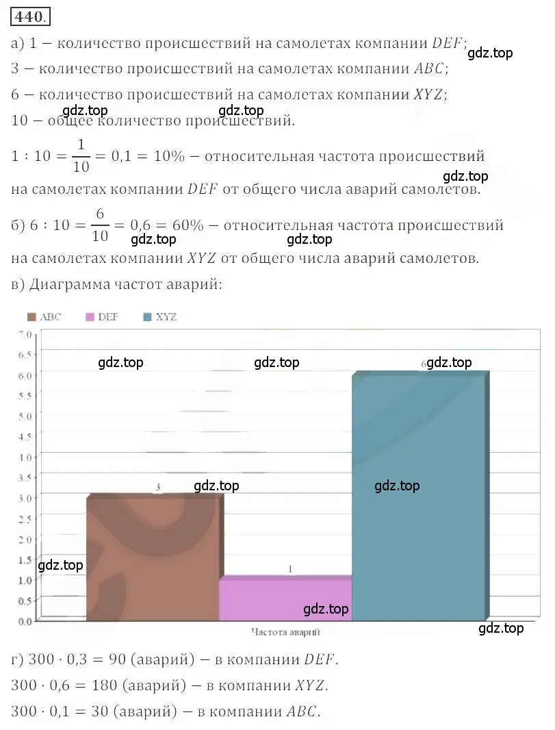 Решение номер 440 (страница 169) гдз по алгебре 9 класс Бунимович, Кузнецова, учебное пособие