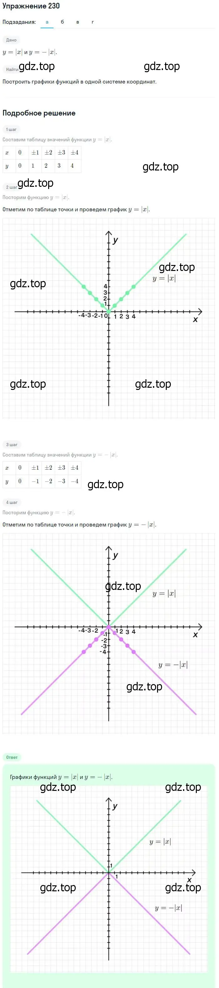 Решение № 230 (страница 90) гдз по алгебре 9 класс Дорофеев, Суворова, учебник
