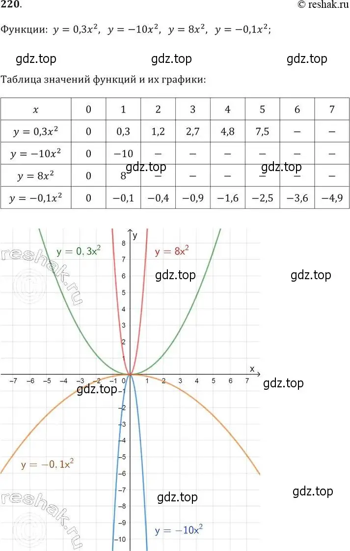 Решение 2. № 220 (страница 88) гдз по алгебре 9 класс Дорофеев, Суворова, учебник