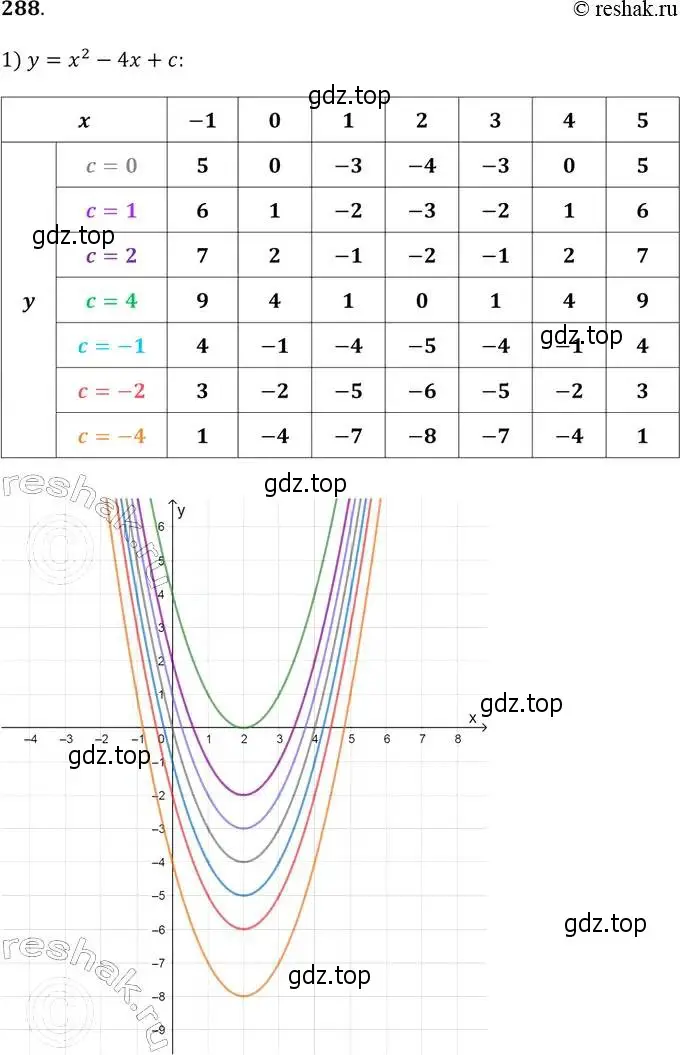 Решение 2. № 288 (страница 114) гдз по алгебре 9 класс Дорофеев, Суворова, учебник