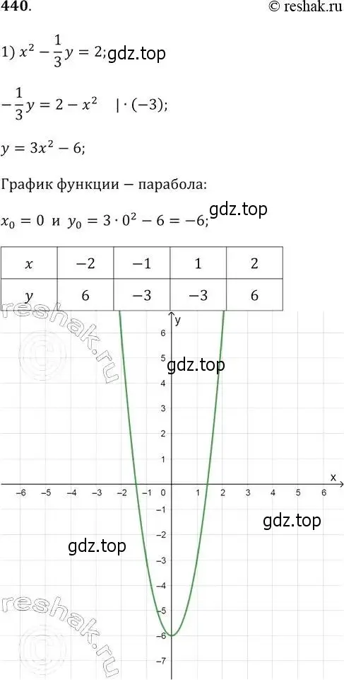 Решение 2. № 440 (страница 182) гдз по алгебре 9 класс Дорофеев, Суворова, учебник