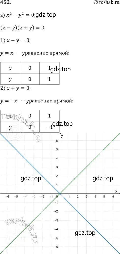 Решение 2. № 452 (страница 185) гдз по алгебре 9 класс Дорофеев, Суворова, учебник