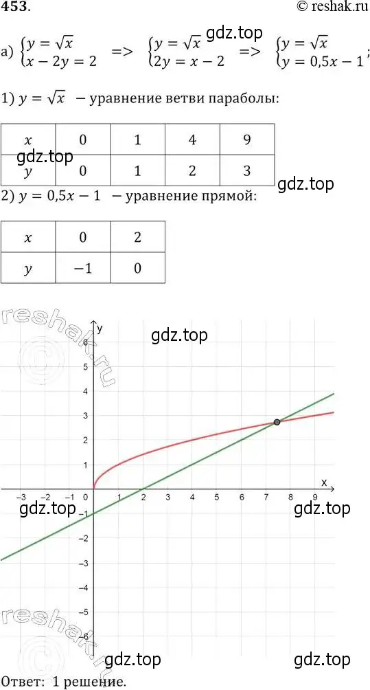 Решение 2. № 453 (страница 185) гдз по алгебре 9 класс Дорофеев, Суворова, учебник