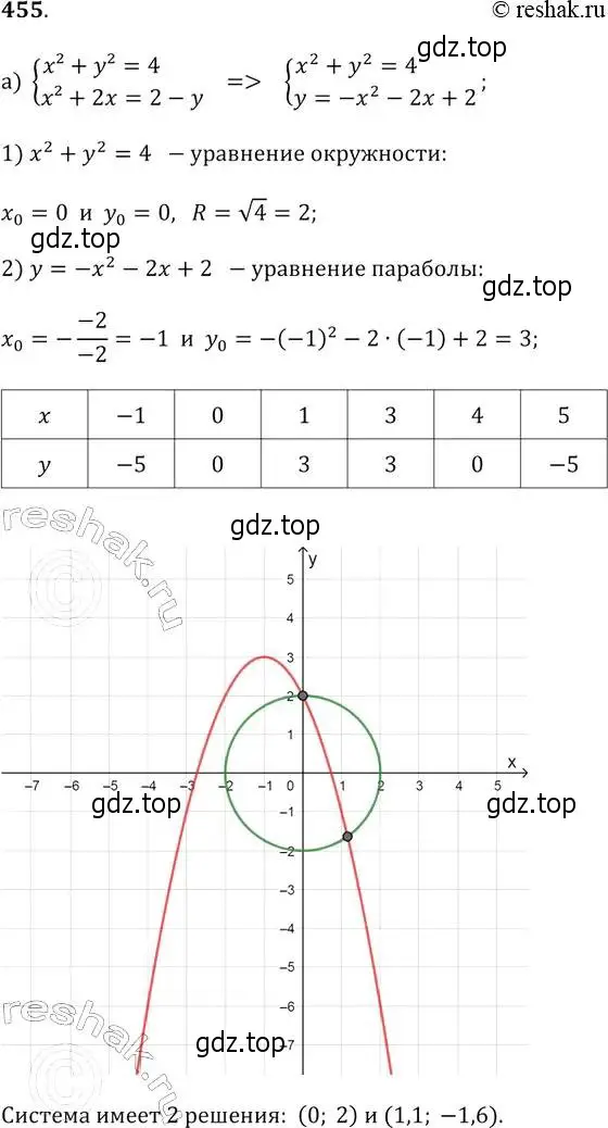 Решение 2. № 455 (страница 185) гдз по алгебре 9 класс Дорофеев, Суворова, учебник