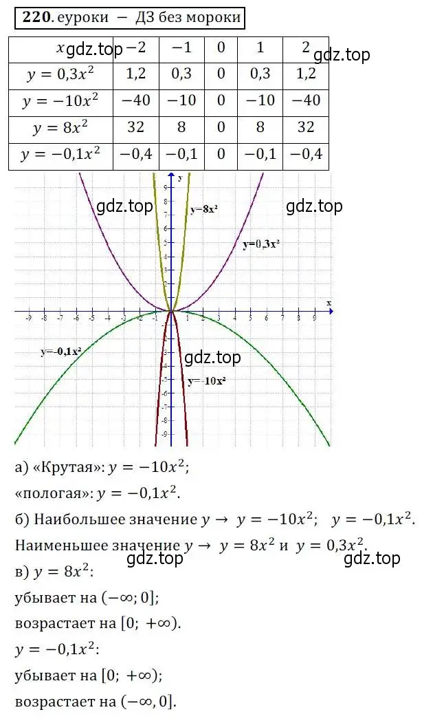 Решение 3. № 220 (страница 88) гдз по алгебре 9 класс Дорофеев, Суворова, учебник