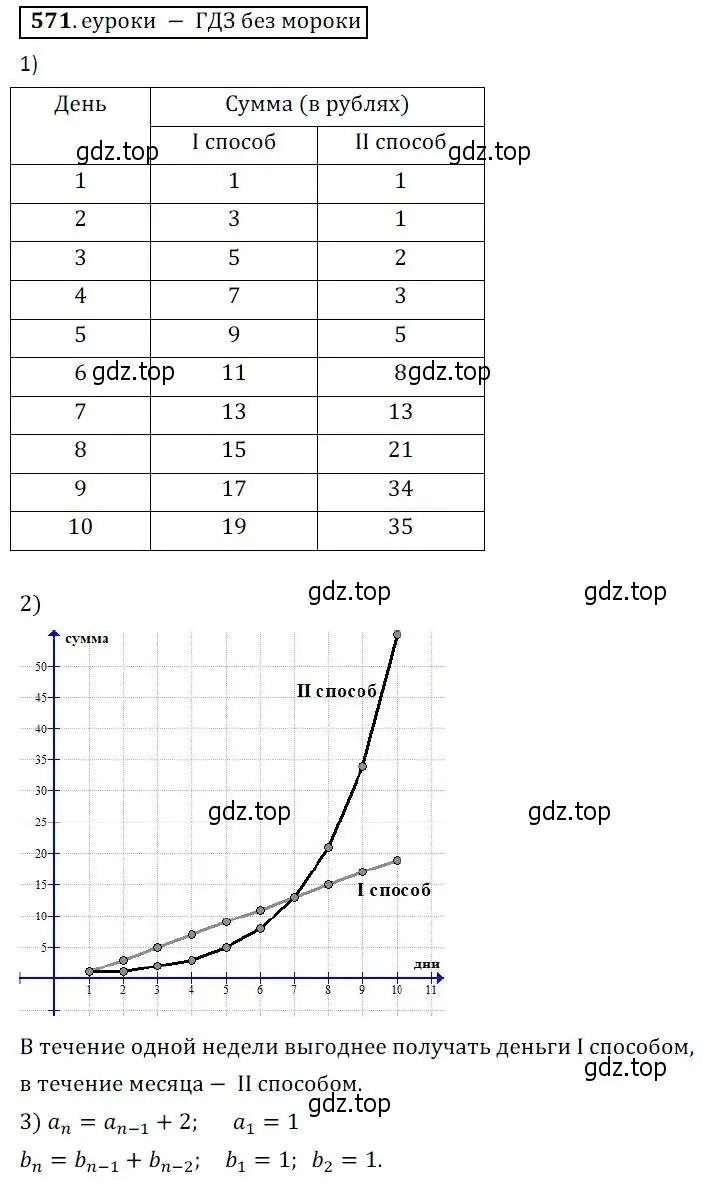 Решение 3. № 571 (страница 224) гдз по алгебре 9 класс Дорофеев, Суворова, учебник