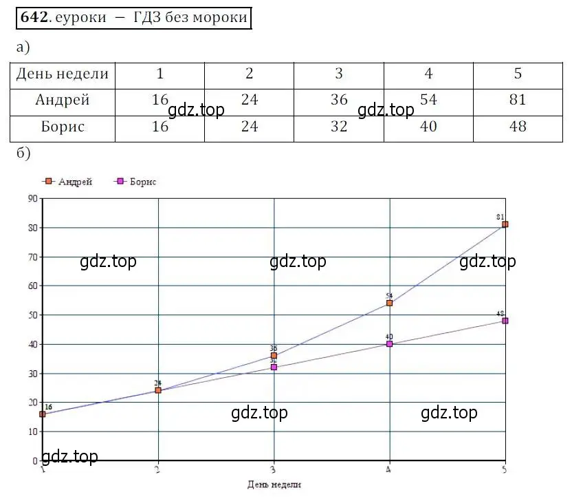 Решение 3. № 642 (страница 252) гдз по алгебре 9 класс Дорофеев, Суворова, учебник