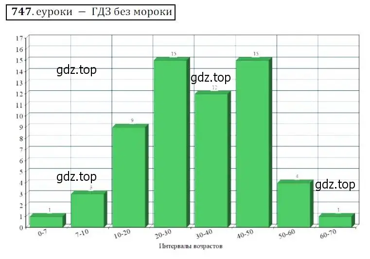 Решение 3. № 747 (страница 300) гдз по алгебре 9 класс Дорофеев, Суворова, учебник