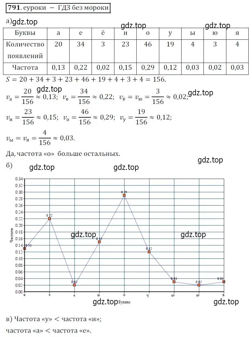 Решение 3. № 791 (страница 320) гдз по алгебре 9 класс Дорофеев, Суворова, учебник