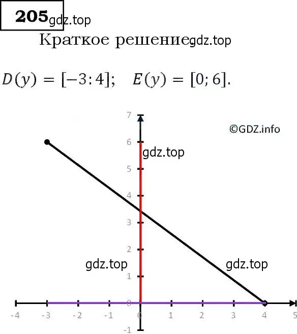 Решение 3. номер 205 (страница 69) гдз по алгебре 9 класс Макарычев, Миндюк, учебник