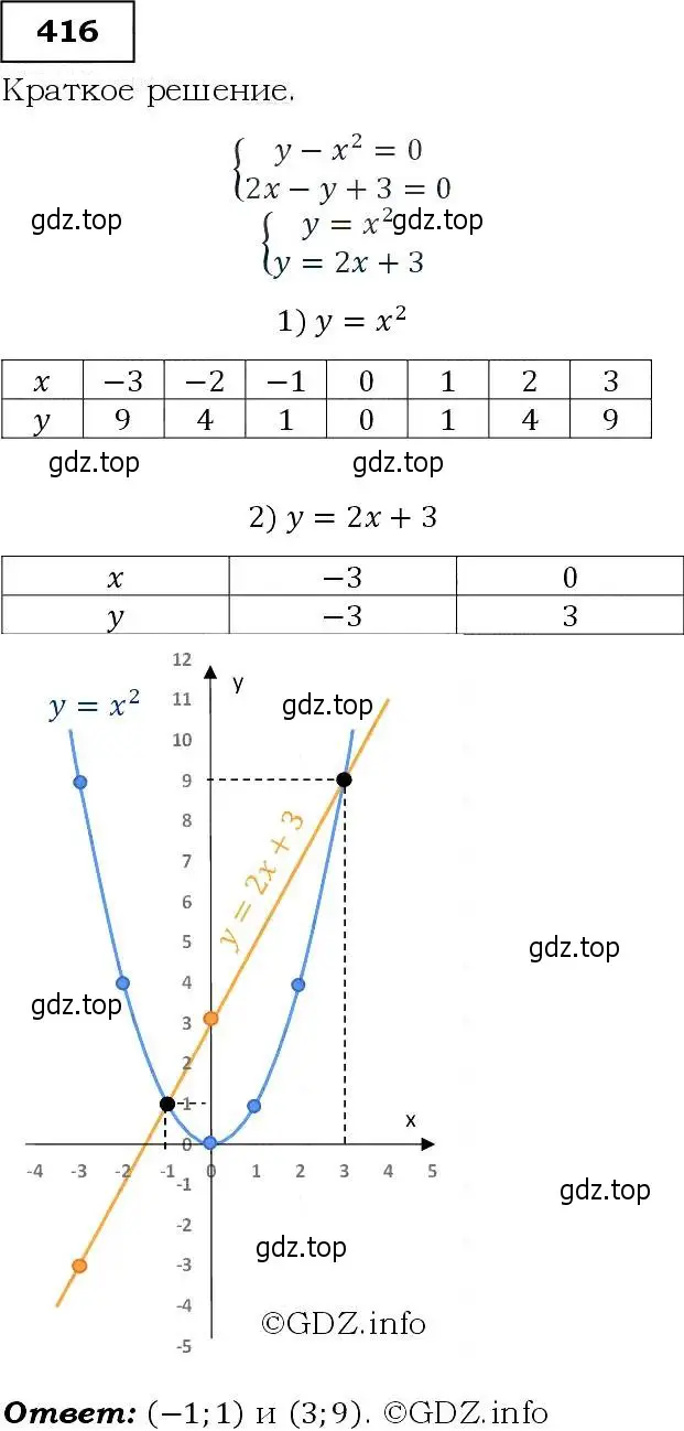 Решение 3. номер 416 (страница 115) гдз по алгебре 9 класс Макарычев, Миндюк, учебник