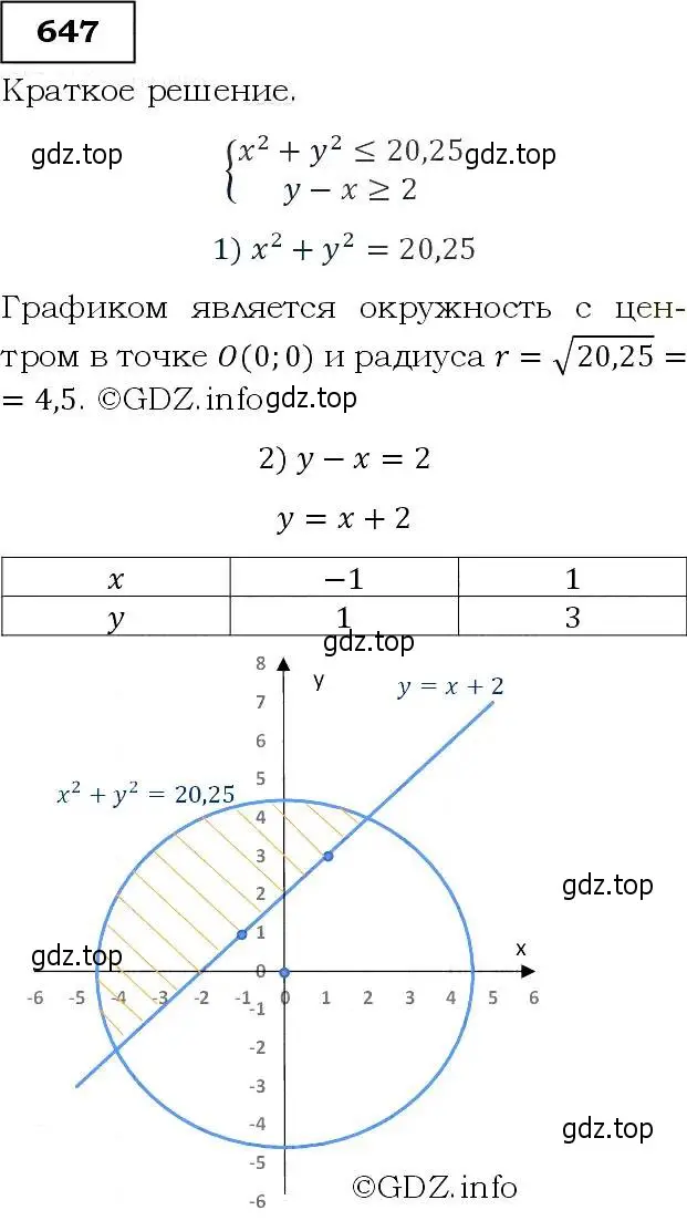 Решение 3. номер 647 (страница 168) гдз по алгебре 9 класс Макарычев, Миндюк, учебник