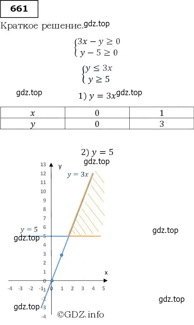 Решение 3. номер 661 (страница 172) гдз по алгебре 9 класс Макарычев, Миндюк, учебник