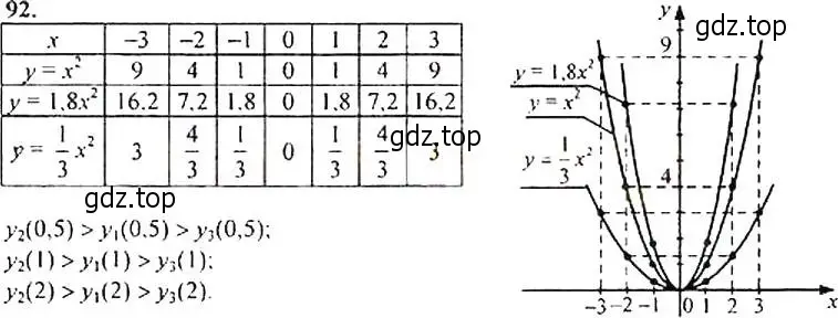 Решение 3. номер 92 (страница 36) гдз по алгебре 9 класс Макарычев, Миндюк, учебник
