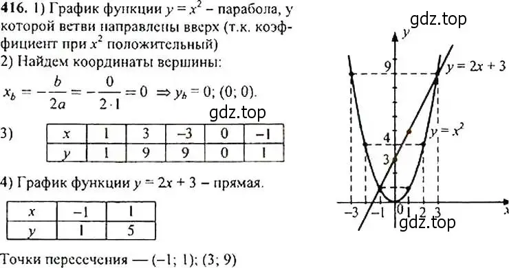 Решение 4. номер 416 (страница 115) гдз по алгебре 9 класс Макарычев, Миндюк, учебник