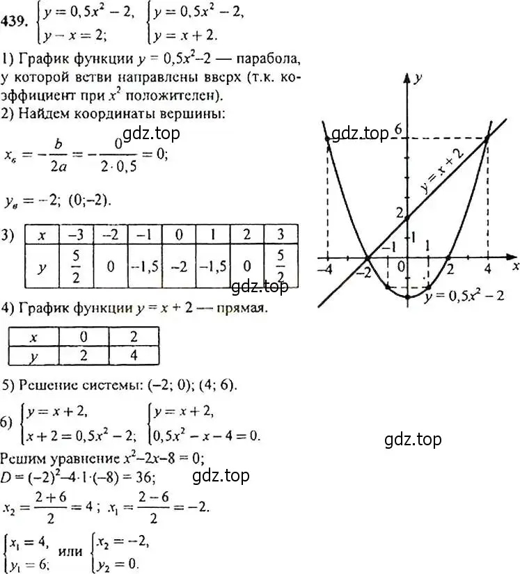 Решение 4. номер 439 (страница 120) гдз по алгебре 9 класс Макарычев, Миндюк, учебник