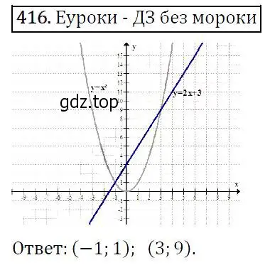 Решение 5. номер 416 (страница 115) гдз по алгебре 9 класс Макарычев, Миндюк, учебник