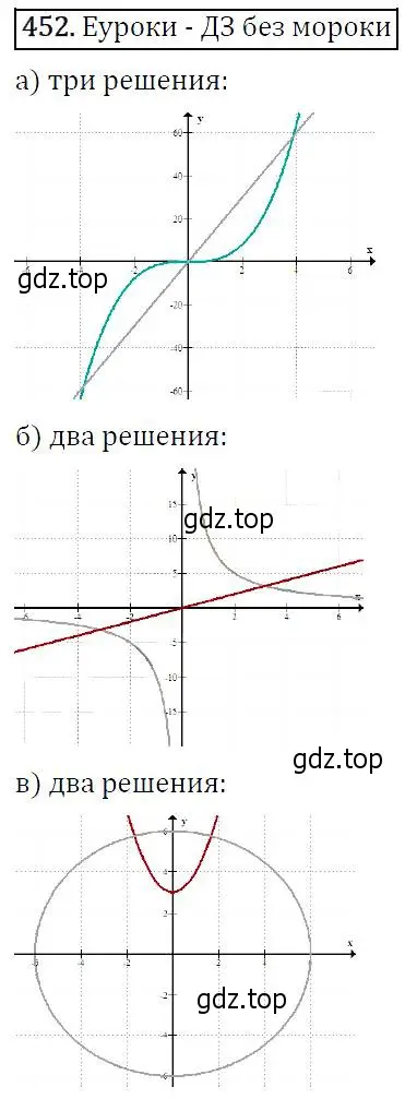 Решение 5. номер 452 (страница 121) гдз по алгебре 9 класс Макарычев, Миндюк, учебник