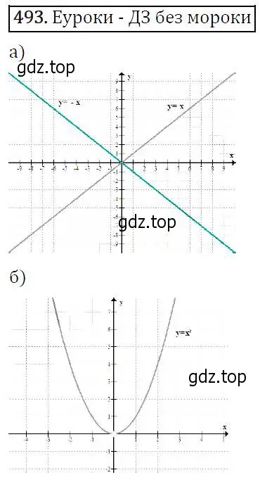 Решение 5. номер 493 (страница 130) гдз по алгебре 9 класс Макарычев, Миндюк, учебник