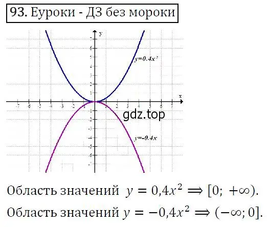 Решение 5. номер 93 (страница 36) гдз по алгебре 9 класс Макарычев, Миндюк, учебник