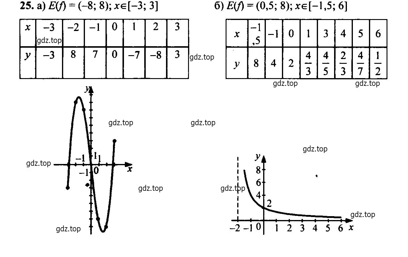 Решение 6. номер 25 (страница 12) гдз по алгебре 9 класс Макарычев, Миндюк, учебник